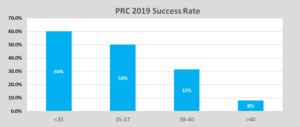 PRC success rates graph