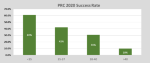 PRC 2020 success rates